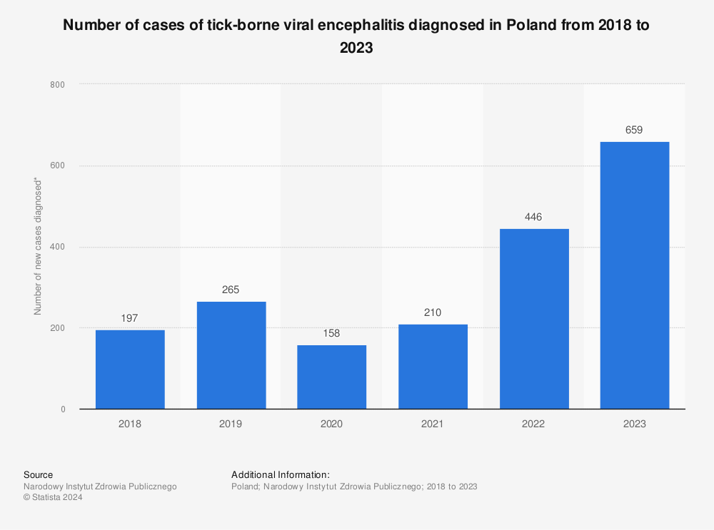 Statistic: Number of cases of tick-borne viral encephalitis diagnosed in Poland from 2018 to 2021*  | Statista