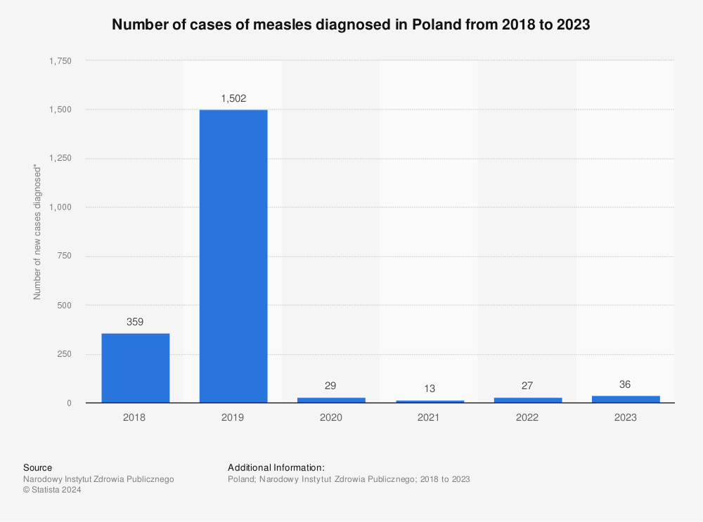 Statistic: Number of cases of measles diagnosed in Poland from 2018 to 2021*  | Statista