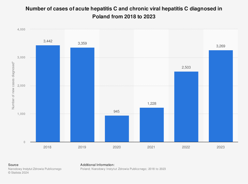 Statistic: Number of cases of acute hepatitis C and chronic viral hepatitis C diagnosed in Poland from 2018 to 2021*  | Statista