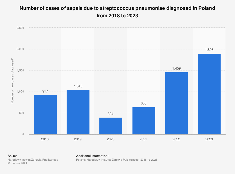 Statistic: Number of cases of sepsis due to streptococcus pneumoniae diagnosed in Poland from 2018 to 2021*  | Statista