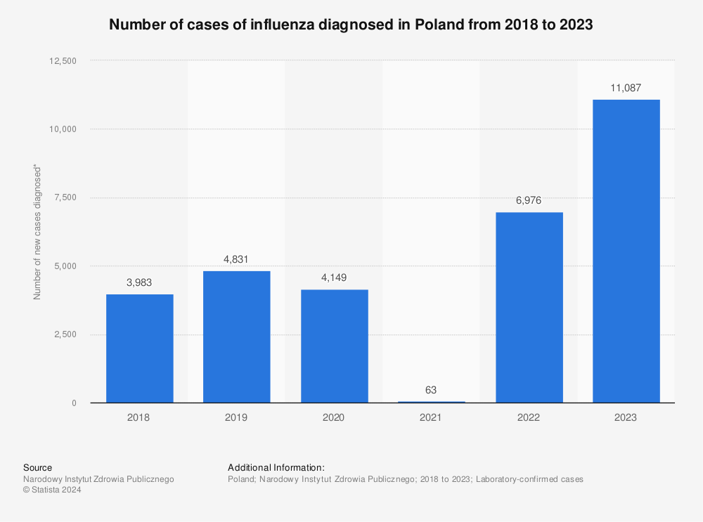 Statistic: Number of cases of influenza diagnosed in Poland from 2018 to 2021* (in 1,000s) | Statista