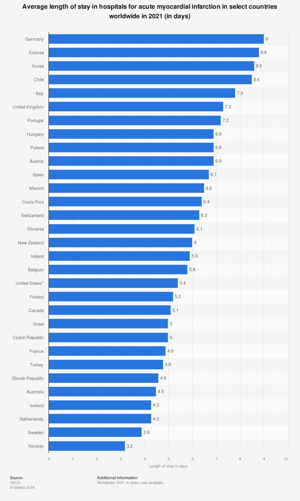 Statistic: Average length of stay in hospitals for acute myocardial infarction in select countries worldwide in 2019* (in days) | Statista