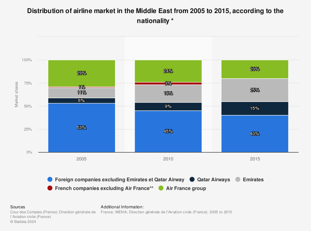 Statistic: Distribution of airline market in the Middle East from 2005 to 2015, according to the nationality * | Statista