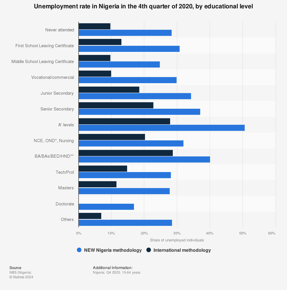 Statistic: Unemployment rate in Nigeria in the 4th quarter of 2020, by educational level | Statista