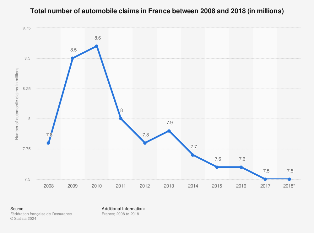 Statistic: Total number of automobile claims in France between 2008 and 2018 (in millions) | Statista