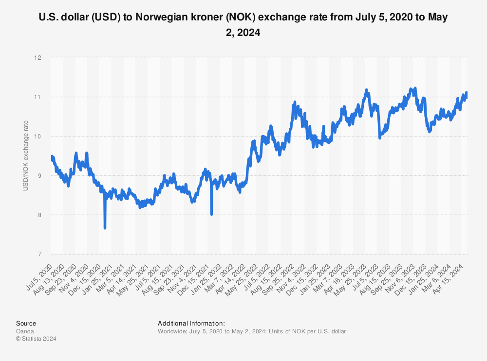Statistic: U.S. dollar (USD) to Norwegian kroner (NOK) exchange rate from May 3, 2020 to March 1, 2024 | Statista