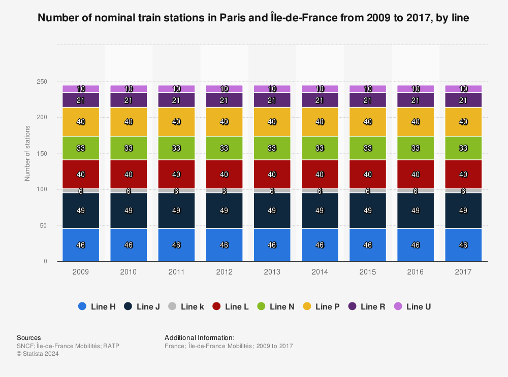 Statistic: Number of nominal train stations in Paris and Île-de-France from 2009 to 2017, by line | Statista