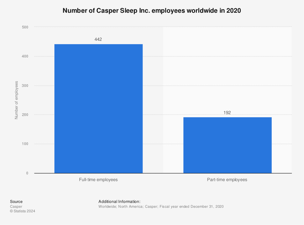 Statistic: Number of Casper Sleep Inc. employees worldwide in 2020 | Statista