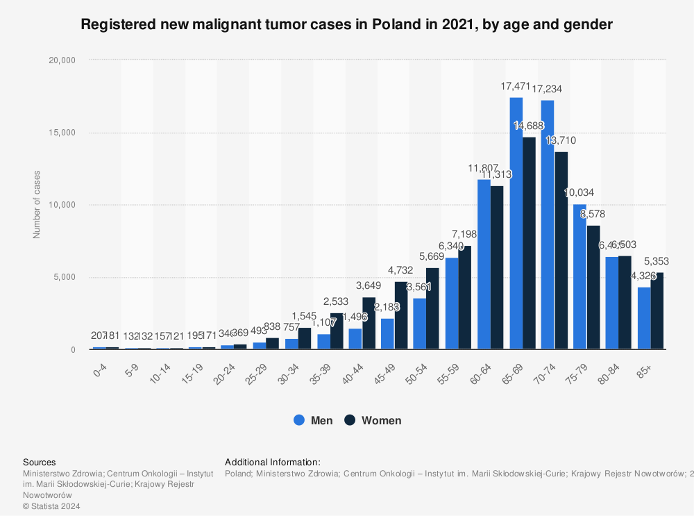 Statistic: Registered new malignant tumor cases in Poland in 2019, by age and gender | Statista