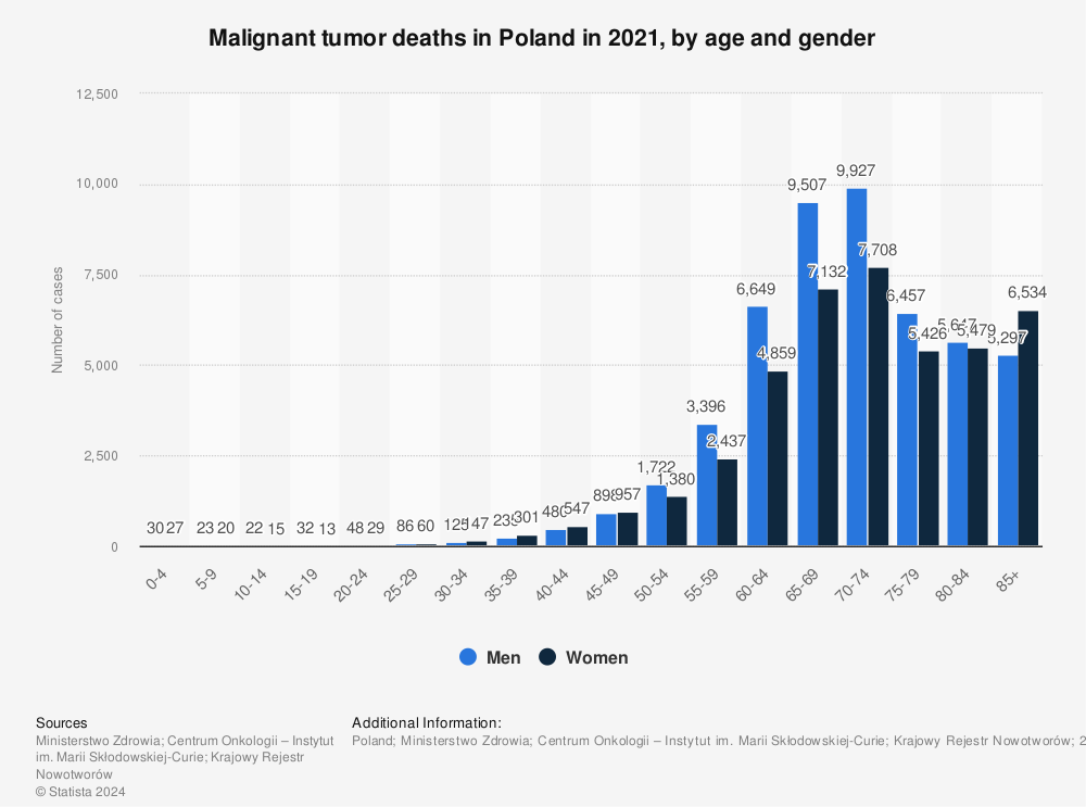 Statistic: Malignant tumor deaths in Poland in 2020, by age and gender | Statista