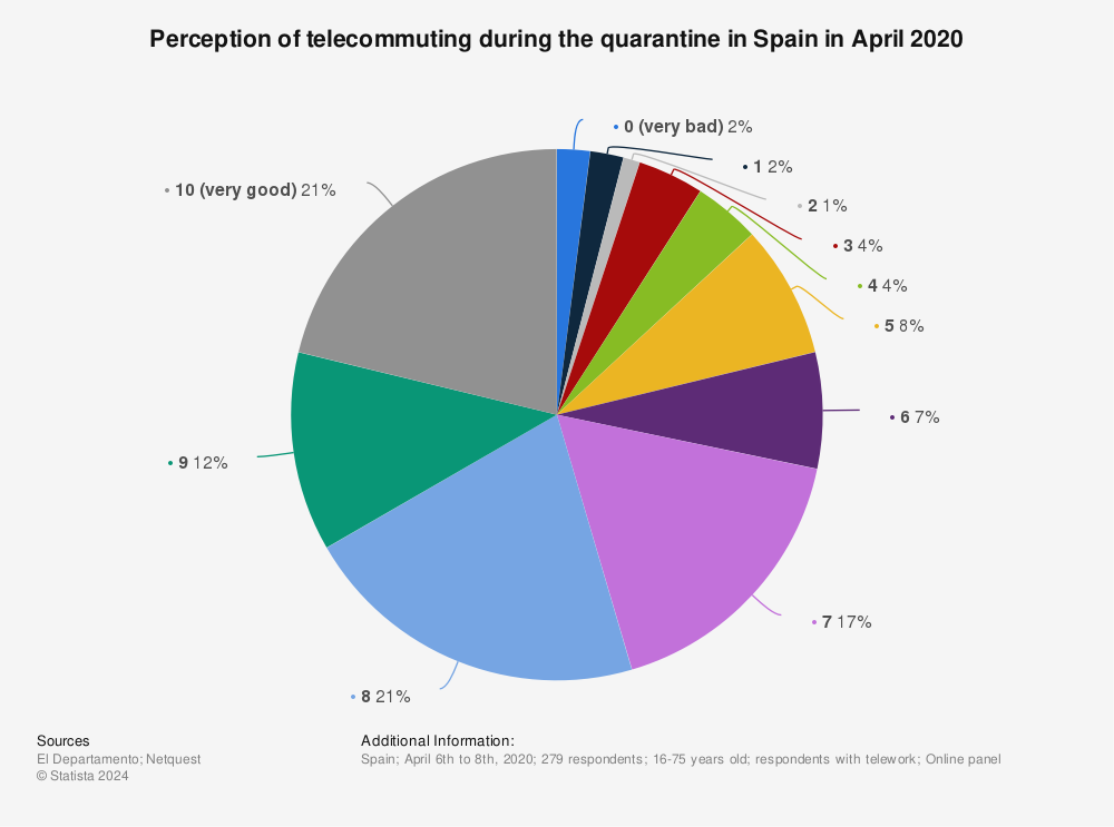 Statistic: Perception of telecommuting during the quarantine in Spain in April 2020 | Statista