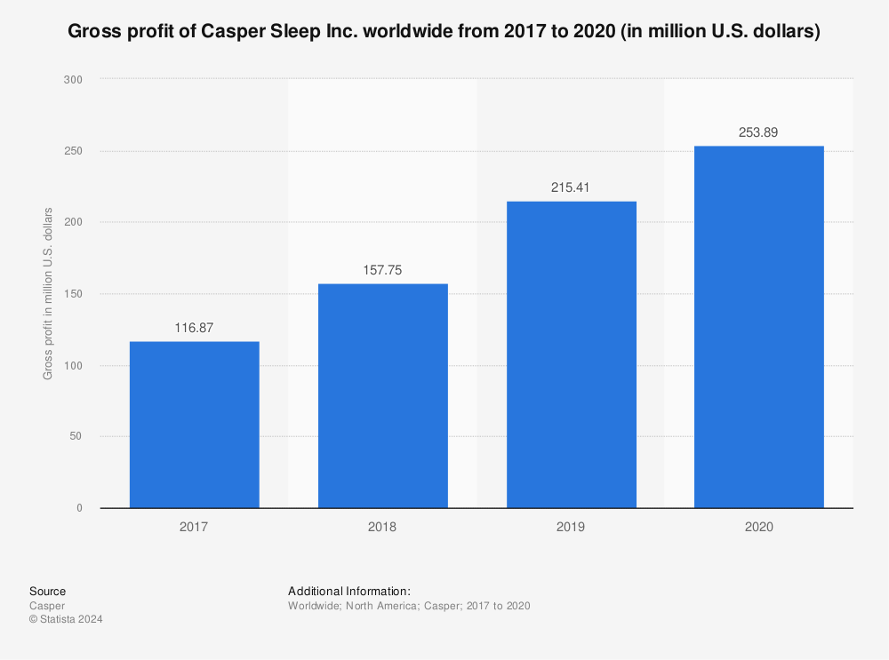 Statistic: Gross profit of Casper Sleep Inc. worldwide from 2017 to 2020 (in million U.S. dollars) | Statista