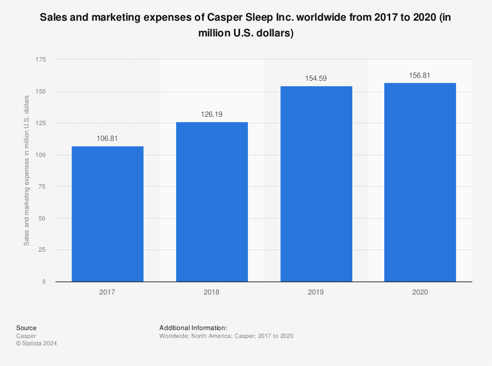 Statistic: Sales and marketing expenses of Casper Sleep Inc. worldwide from 2017 to 2020 (in million U.S. dollars) | Statista