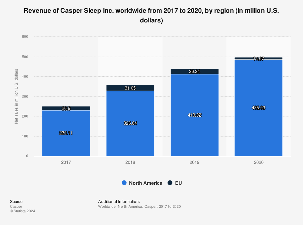 Statistic: Revenue of Casper Sleep Inc. worldwide from 2017 to 2020, by region (in million U.S. dollars) | Statista