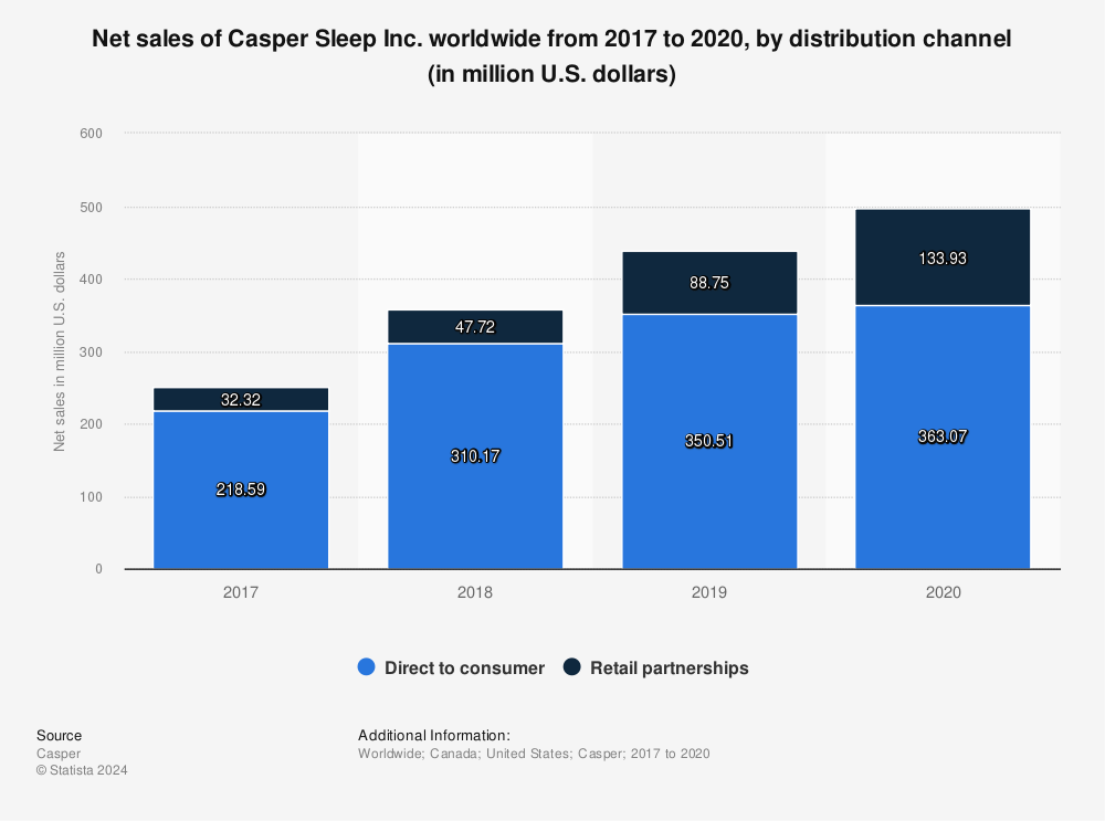 Statistic: Net sales of Casper Sleep Inc. worldwide from 2017 to 2020, by distribution channel (in million U.S. dollars) | Statista