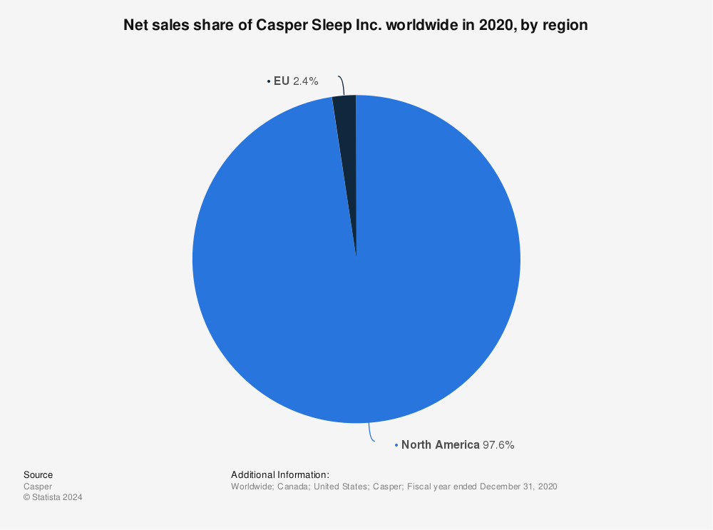 Statistic: Net sales share of Casper Sleep Inc. worldwide in 2020, by region | Statista