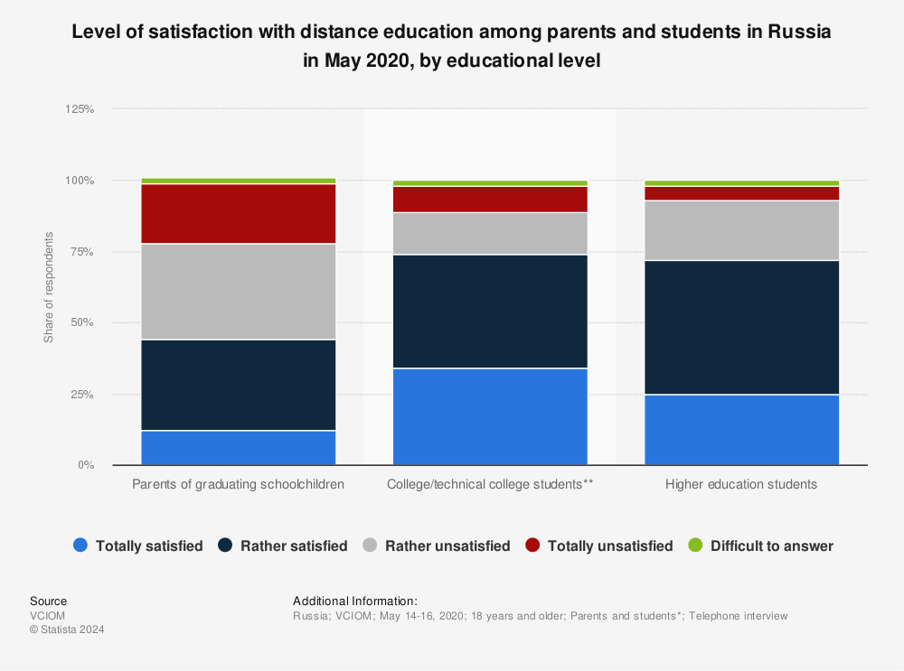 Statistic: Level of satisfaction with distance education among parents and students in Russia in May 2020, by educational level | Statista