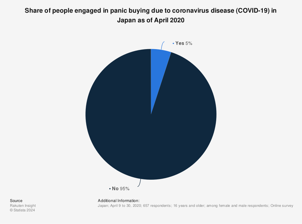 Statistic: Share of people engaged in panic buying due to coronavirus disease (COVID-19) in Japan as of April 2020 | Statista