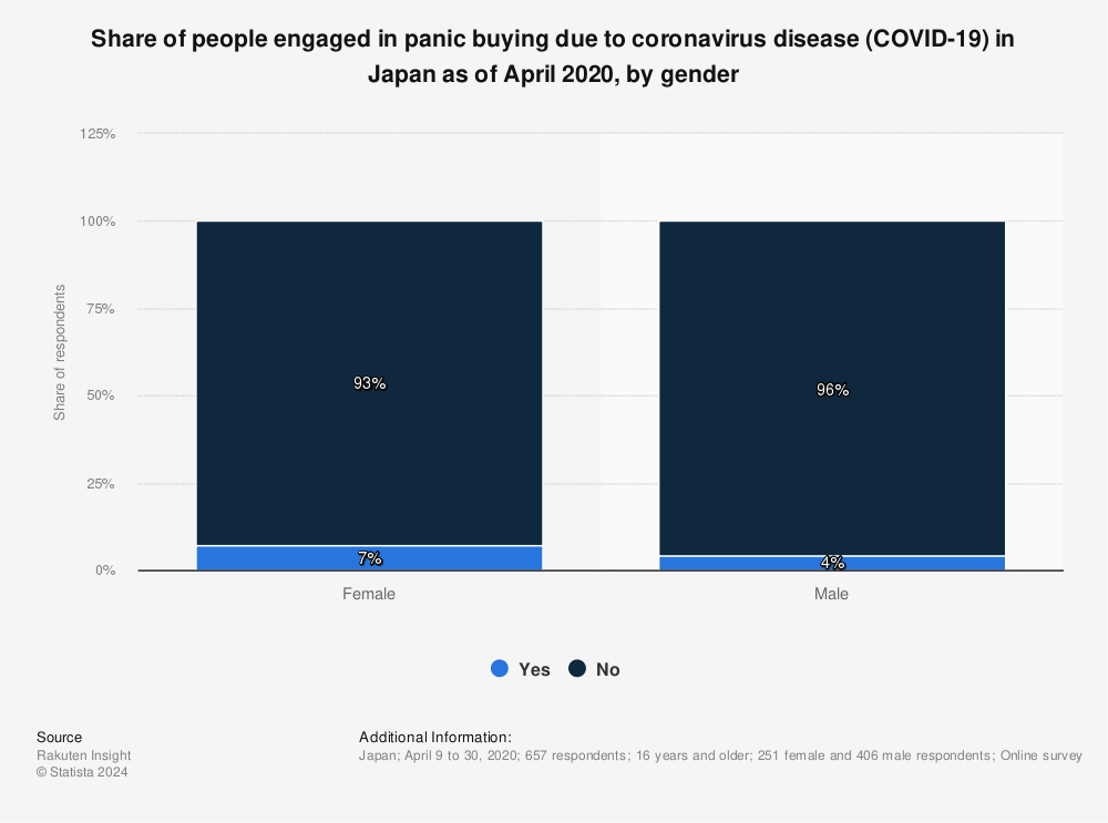 Statistic: Share of people engaged in panic buying due to coronavirus disease (COVID-19) in Japan as of April 2020, by gender | Statista