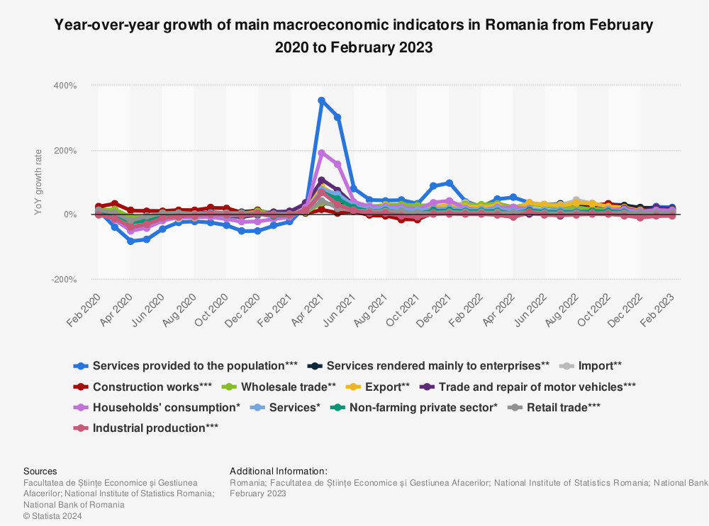Statistic: Impact of the coronavirus (COVID-19) outbreak on the main macroeconomic indicators in Romania from February 2020 to April 2022 | Statista