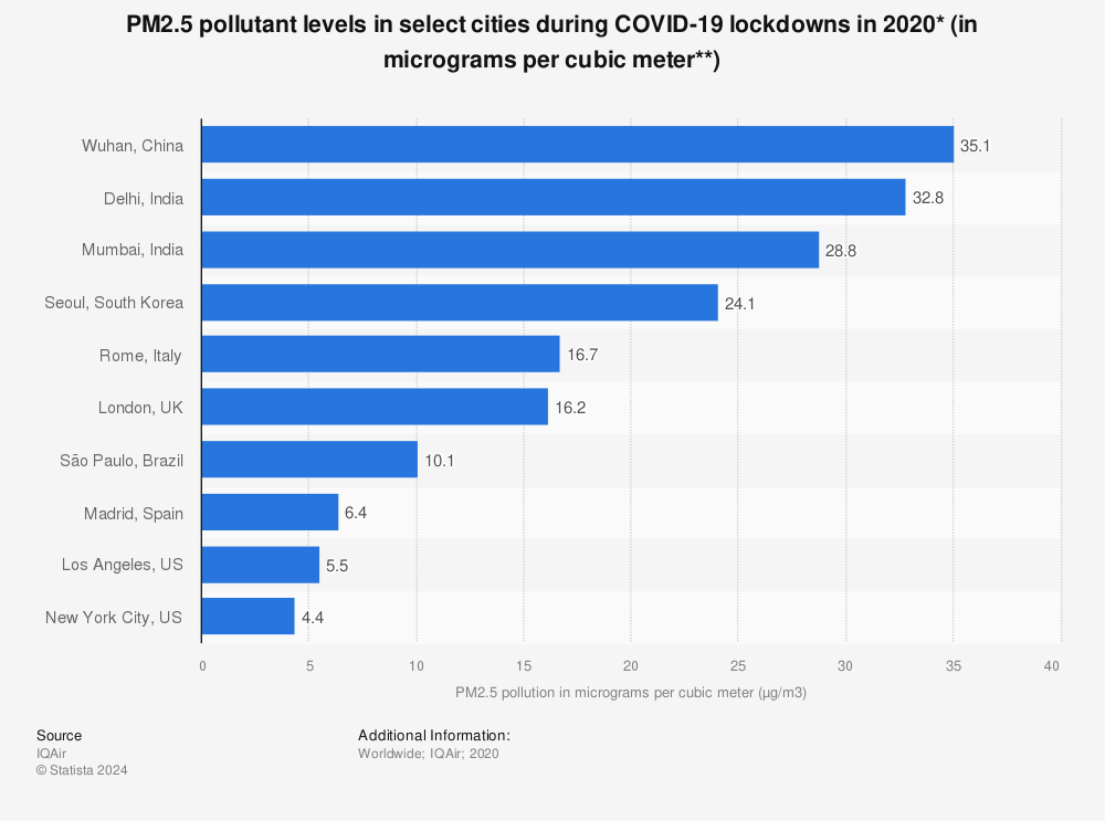 Statistic: PM2.5 pollutant levels in select cities during COVID-19 lockdowns in 2020* (in micrograms per cubic meter**) | Statista