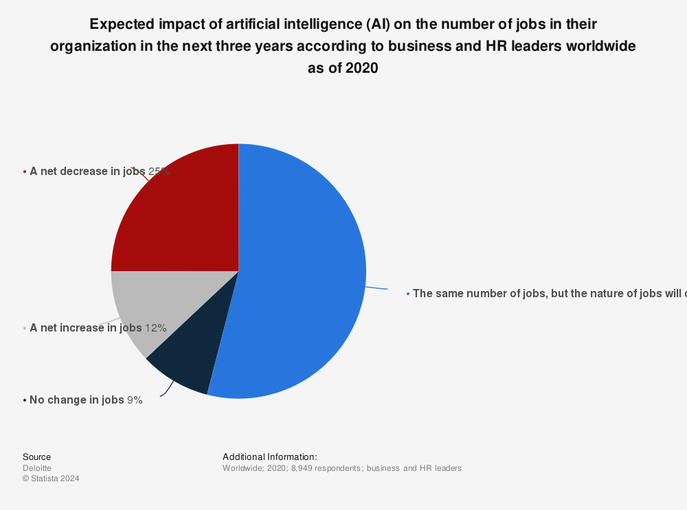 Statistic: Expected impact of artificial intelligence (AI) on the number of jobs in their organization in the next three years according to business and HR leaders worldwide as of 2020 | Statista