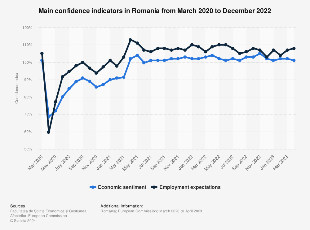 Statistic: Impact of the coronavirus (COVID-19) outbreak on the main confidence indicators in Romania from March 2020 to May 2022 | Statista