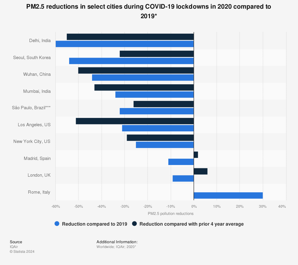 Statistic: PM2.5 reductions in select cities during COVID-19 lockdowns in 2020 compared to 2019* | Statista