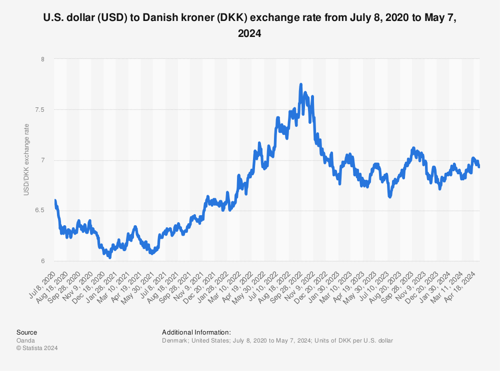 Statistic: U.S. dollar (USD) to Danish kroner (DKK) exchange rate from Jan 2012 - Feb 02, 2023 | Statista