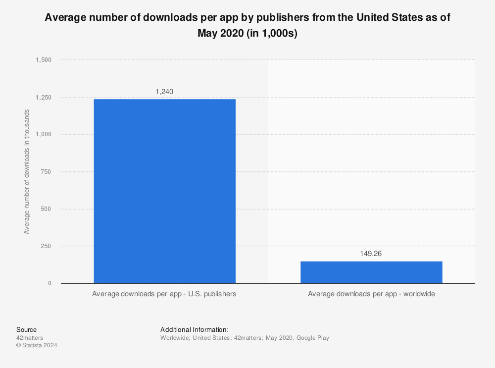 Statistic: Average number of downloads per app by publishers from the United States as of May 2020 (in 1,000s) | Statista