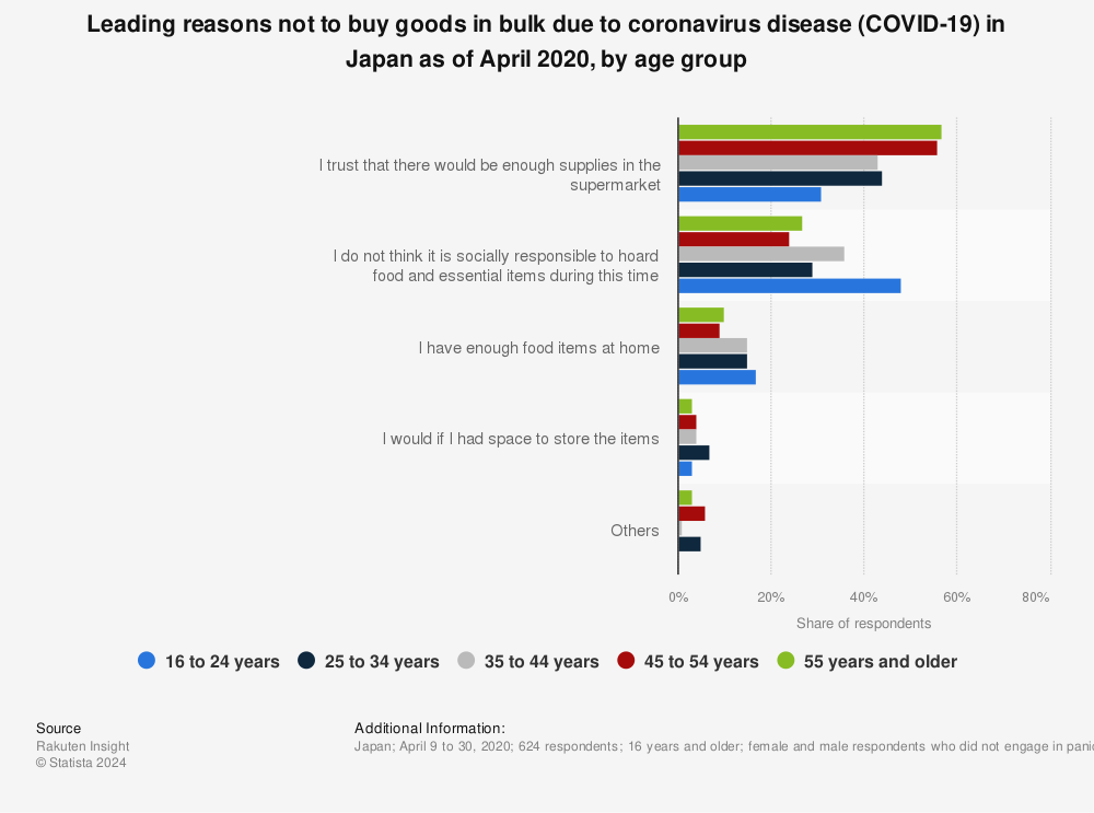 Statistic: Leading reasons not to buy goods in bulk due to coronavirus disease (COVID-19) in Japan as of April 2020, by age group | Statista