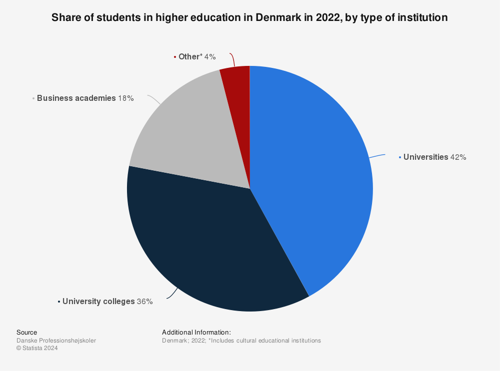 Statistic: Share of students in higher education in Denmark in 2020, by type of institution  | Statista