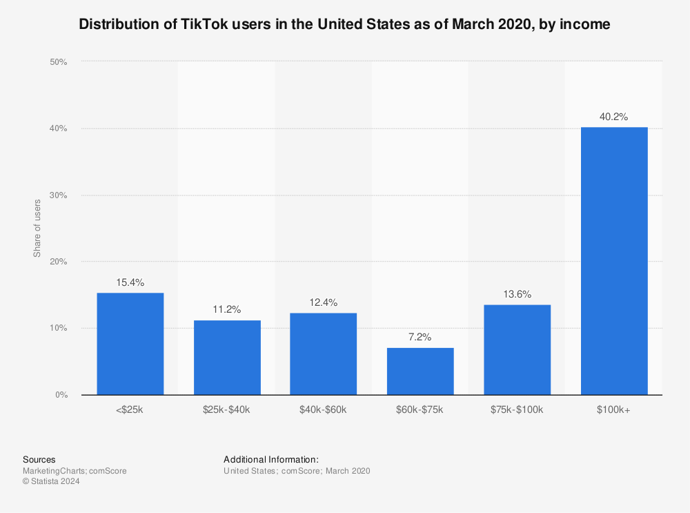 Statistic: Distribution of TikTok users in the United States as of March 2020, by income  | Statista