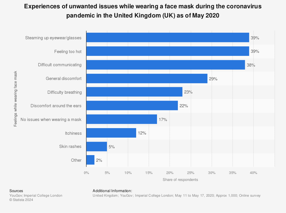 Statistic: Experiences of unwanted issues while wearing a face mask during the coronavirus pandemic in the United Kingdom (UK) as of May 2020 | Statista