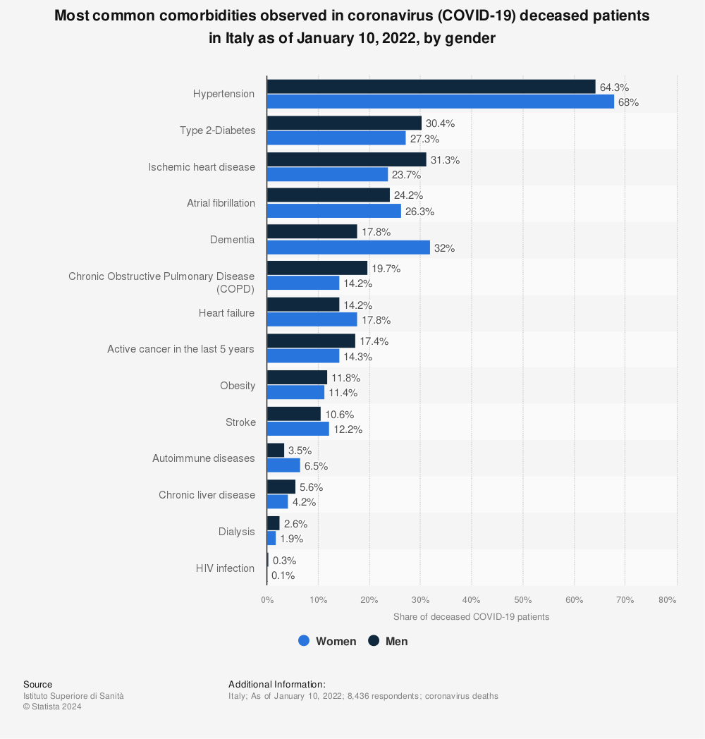 Statistic: Most common comorbidities observed in coronavirus (COVID-19) deceased patients in Italy as of January 10, 2022, by gender | Statista