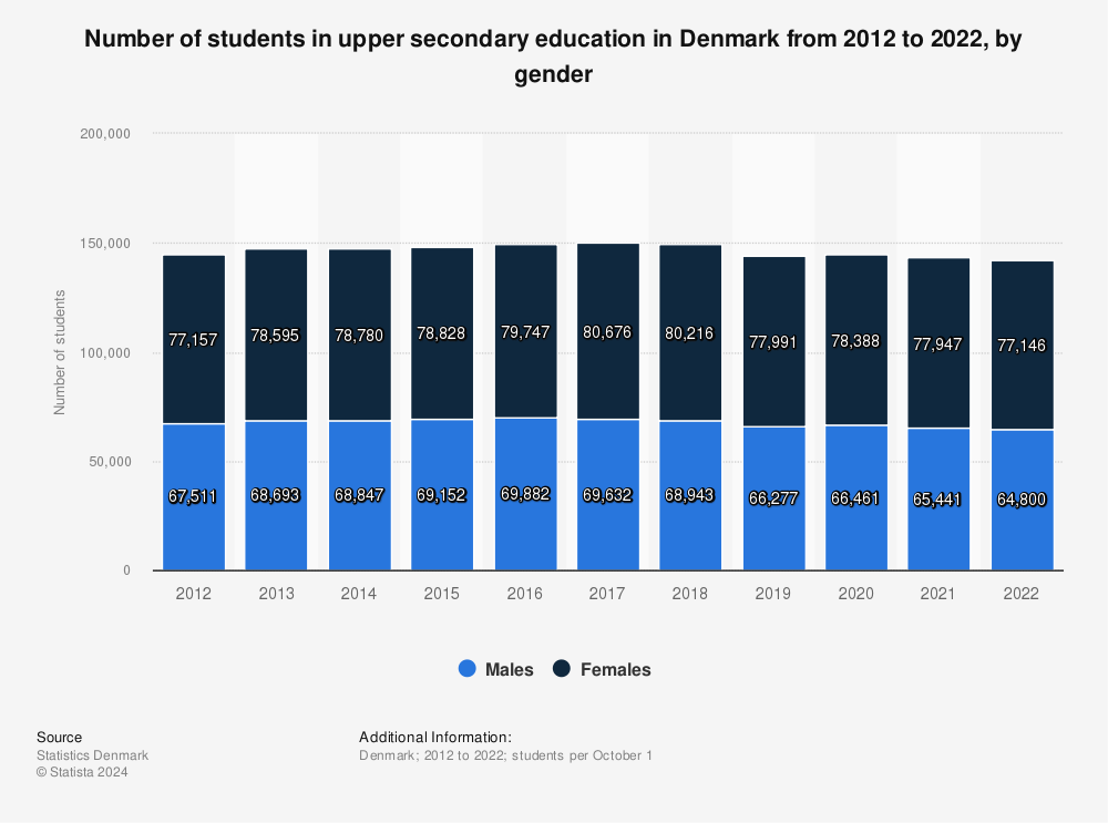 Statistic: Number of students in upper secondary education in Denmark from 2011 to 2021, by gender | Statista