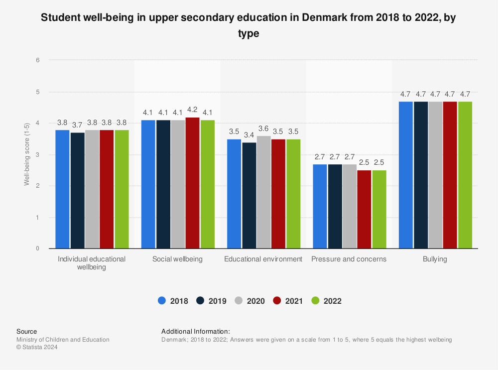 Statistic: Student well-being in upper secondary education in Denmark from 2018 to 2021, by type | Statista