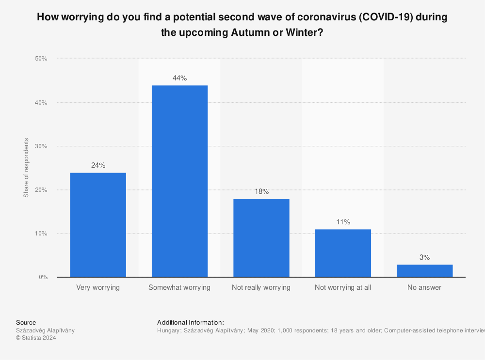 Statistic: How worrying do you find a potential second wave of coronavirus (COVID-19) during the upcoming Autumn or Winter? | Statista