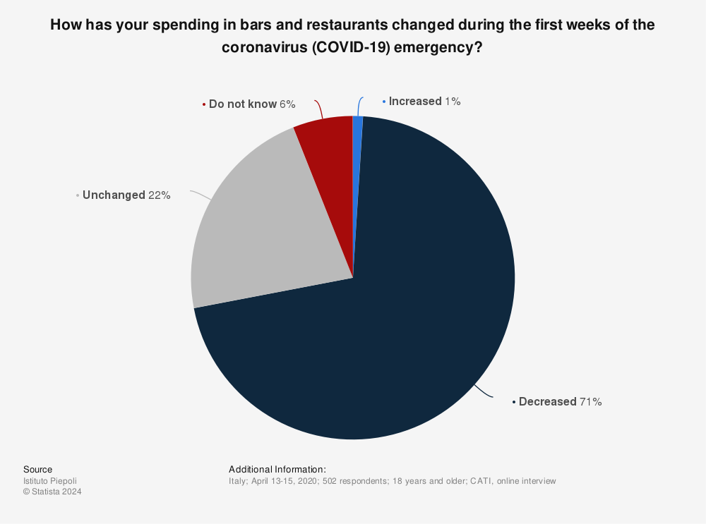 Statistic: How has your spending in bars and restaurants changed during the first weeks of the coronavirus (COVID-19) emergency? | Statista