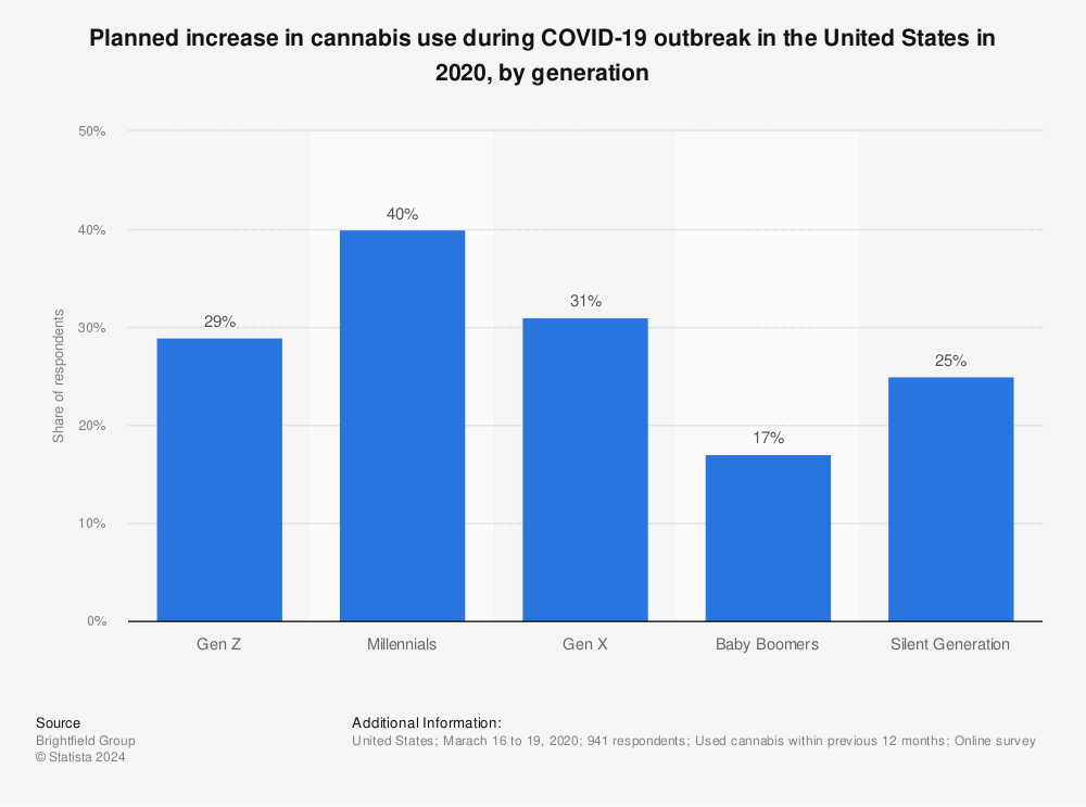 Statistic: Planned increase in cannabis use during COVID-19 outbreak in the United States in 2020, by generation | Statista