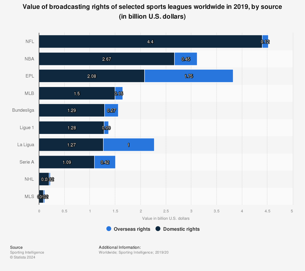 Statistic: Value of broadcasting rights of selected sports leagues worldwide in 2019, by source (in billion U.S. dollars)  | Statista