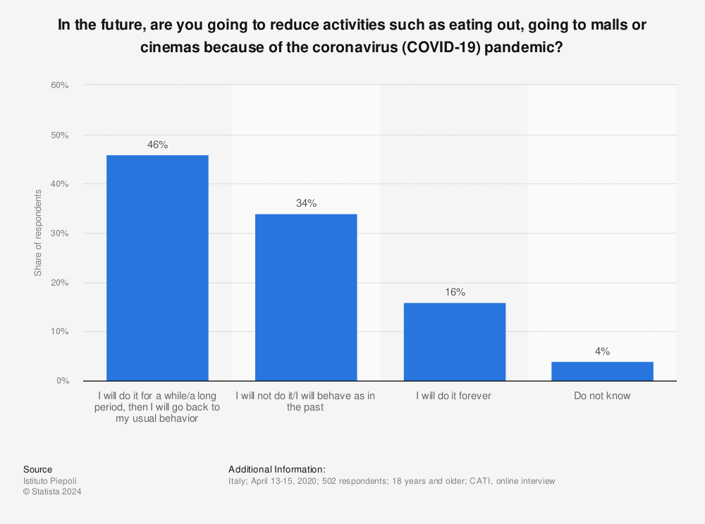 Statistic: In the future, are you going to reduce activities such as eating out, going to malls or cinemas because of the coronavirus (COVID-19) pandemic? | Statista