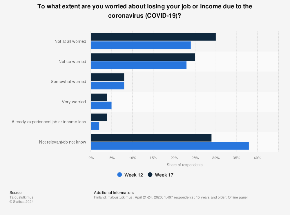 Statistic: To what extent are you worried about losing your job or income due to the coronavirus (COVID-19)? | Statista