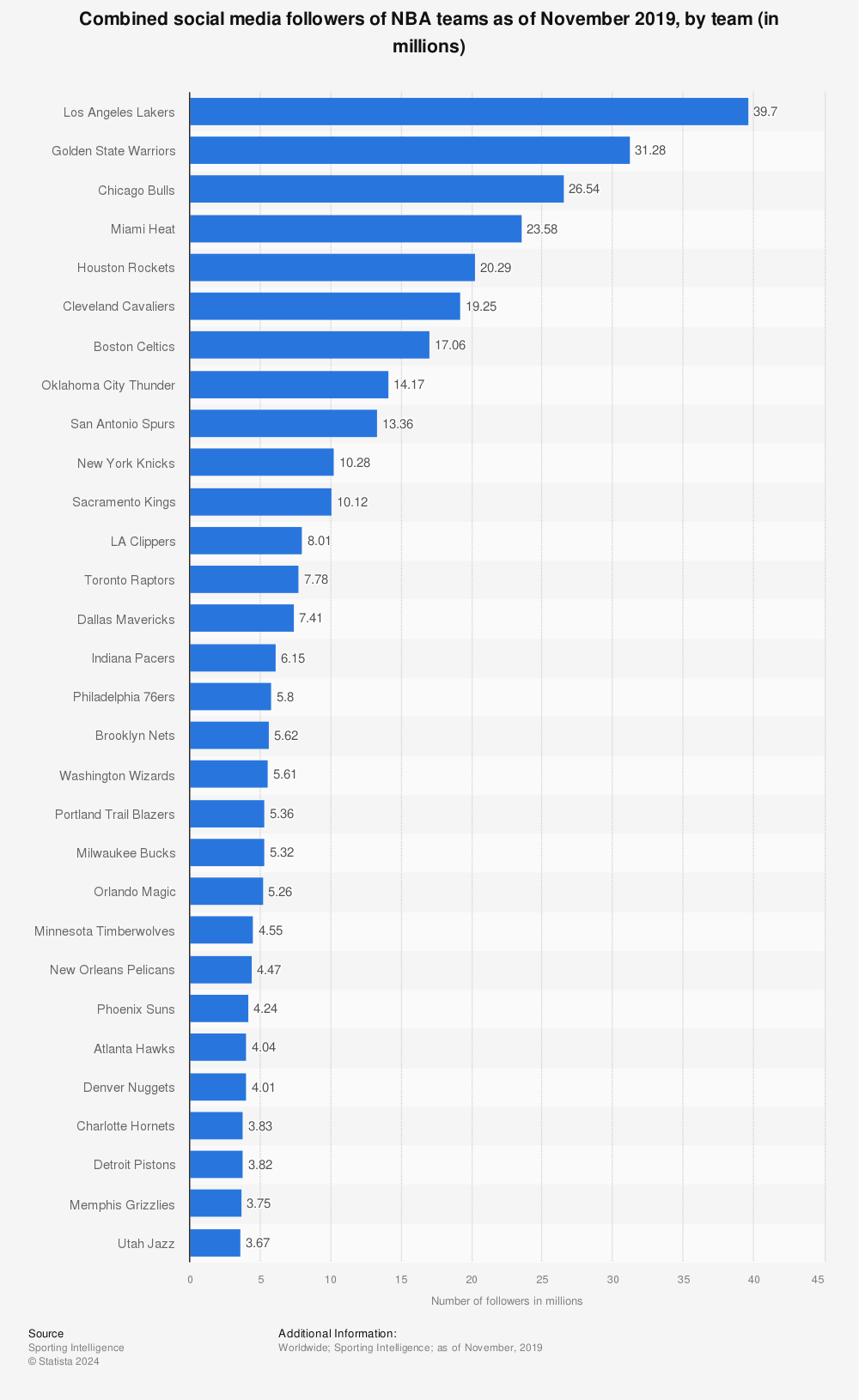 Statistic: Combined social media followers of NBA teams as of November 2019, by team (in millions)  | Statista
