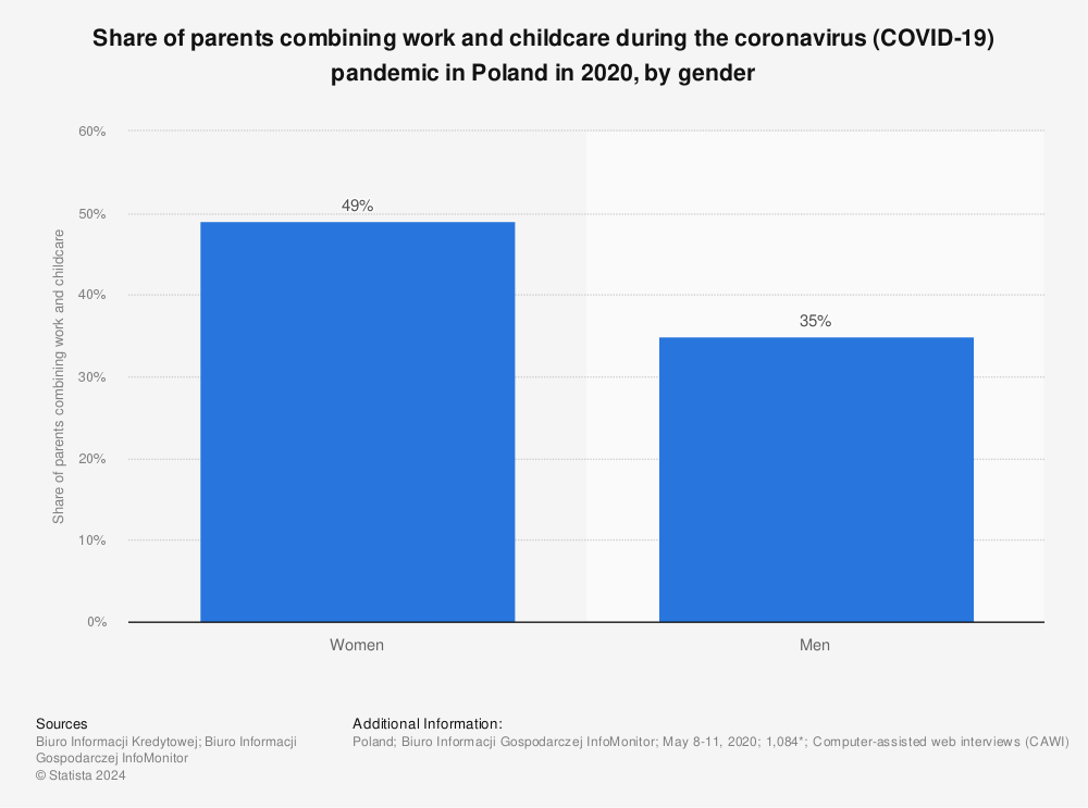 Statistic: Share of parents combining work and childcare during the coronavirus (COVID-19) pandemic in Poland in 2020, by gender | Statista