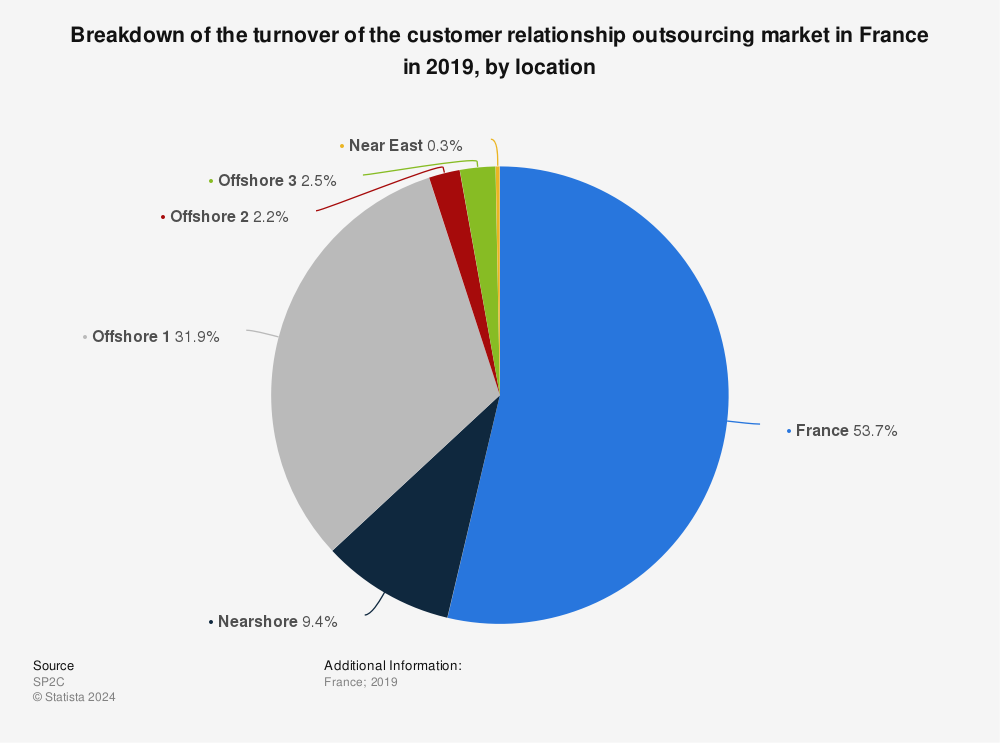 Statistic: Breakdown of the turnover of the customer relationship outsourcing market in France in 2019, by location | Statista
