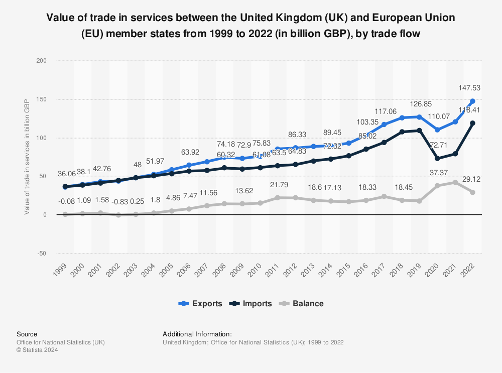 Statistic: Value of trade in services between the United Kingdom (UK) and European Union (EU) member states from 1999 to 2020 (in billion GBP), by trade flow | Statista