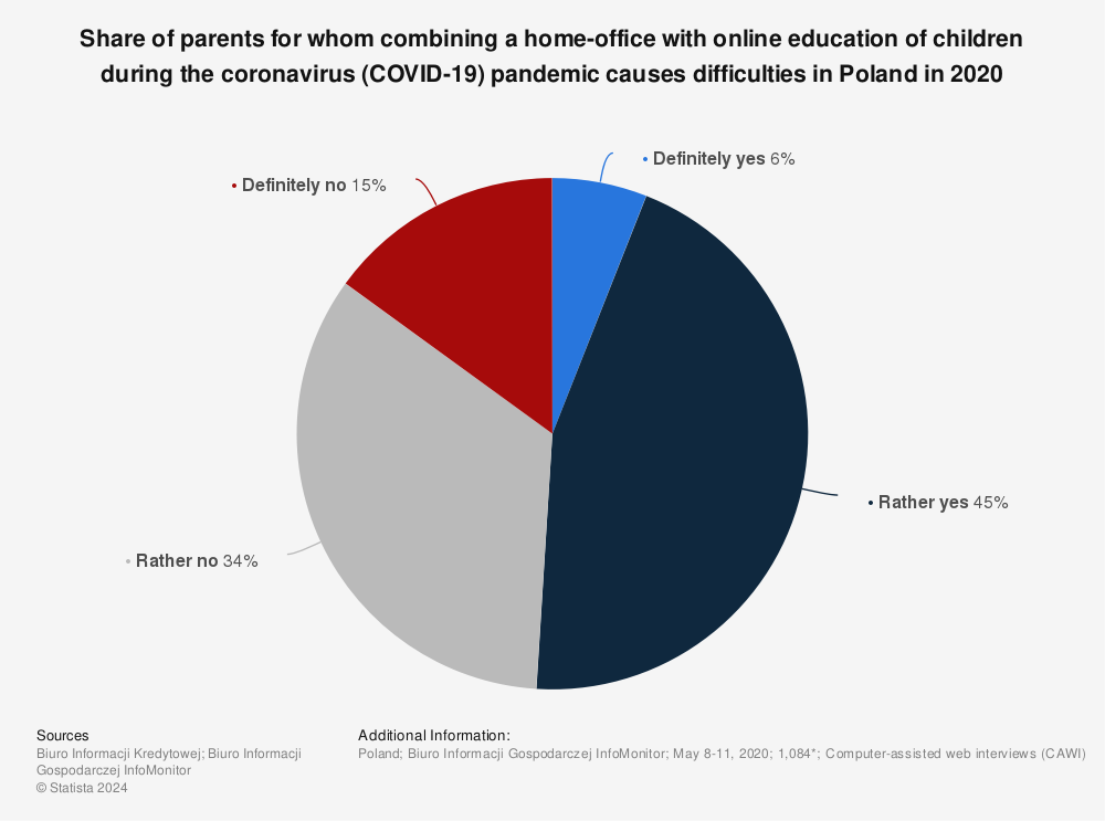 Statistic: Share of parents for whom combining a home-office with online education of children during the coronavirus (COVID-19) pandemic causes difficulties in Poland in 2020 | Statista
