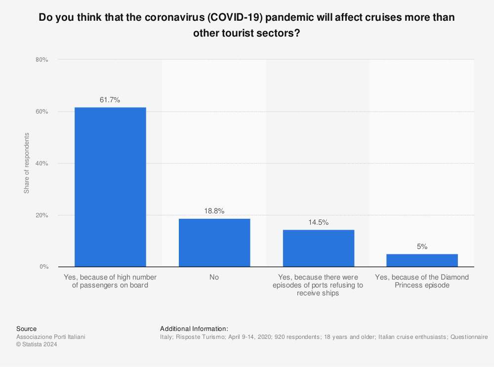 Statistic: Do you think that the coronavirus (COVID-19) pandemic will affect cruises more than other tourist sectors? | Statista