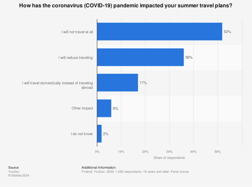 Statistic: How has the coronavirus (COVID-19) pandemic impacted your summer travel plans?  | Statista